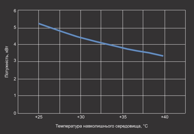 Графік потужності охолодження теплового насосу Aquaviva Model 7