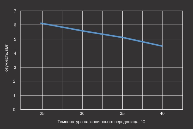 Графік потужності охолодження теплового насосу Aquaviva Model 9 Графік потужності охолодження теплового насосу Aquaviva Model 9