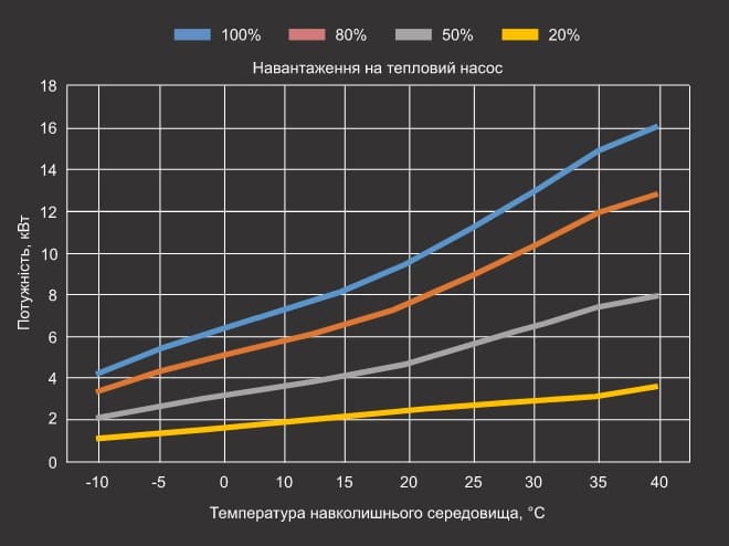Графік теплової потужності теплового насосу Aquaviva Model 11