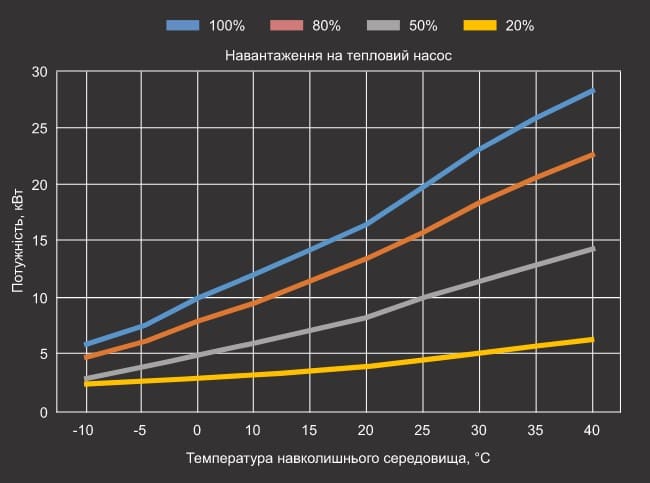Графік теплової потужності теплового насосу Aquaviva Model 21T