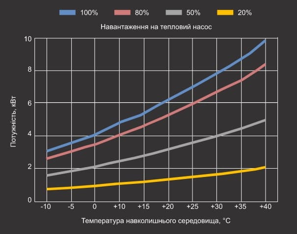 Графік теплової потужності теплового насосу Aquaviva Model 7