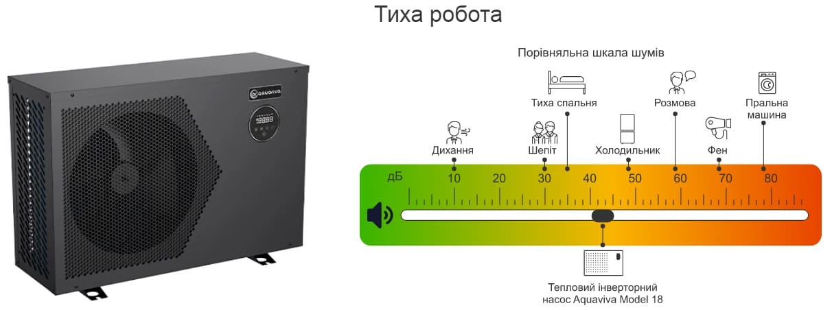 Порівняльна шкала шумів теплового насосу Aquaviva Model 18 Порівняльна шкала шумів теплового насосу Aquaviva Model 18