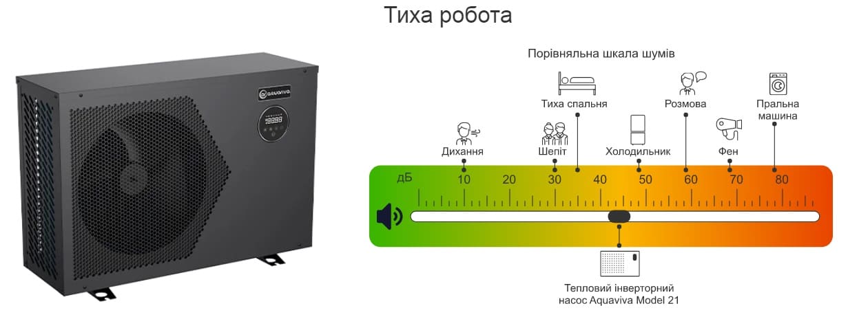Порівняльна шкала шумів теплового насосу Aquaviva Model 21T