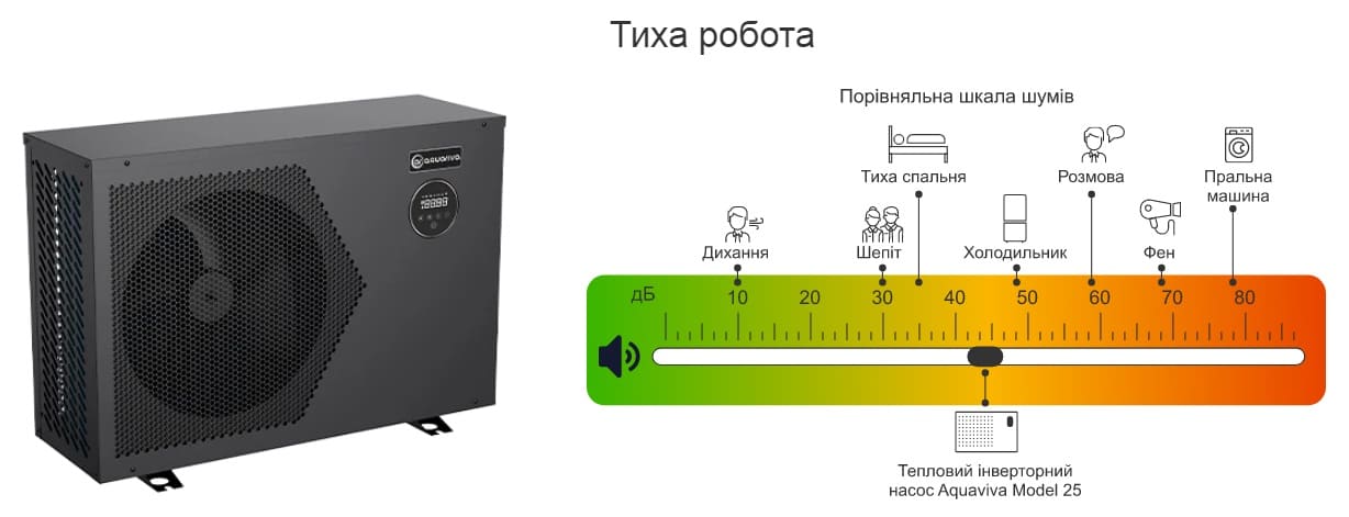 Порівняльна шкала шумів теплового насосу Aquaviva Model 25T Порівняльна шкала шумів теплового насосу Aquaviva Model 25T