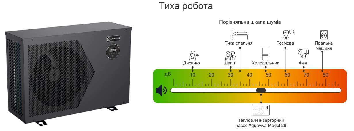 Порівняльна шкала шумів теплового насосу Aquaviva Model 28T