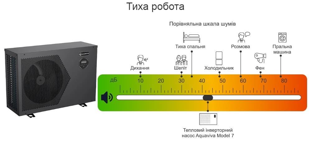 Порівняльна шкала шумів теплового насосу Aquaviva Model 7