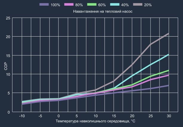 Графік продуктивності теплового насосу Aquaviva Superior Split 19 (COP)
