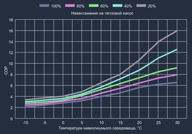 Графік продуктивності теплового насосу Aquaviva Superior Split 27 (COP)