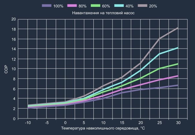 Графік продуктивності теплового насосу Aquaviva Superior Split 9 (COP) Графік продуктивності теплового насосу Aquaviva Superior Split 9 (COP)