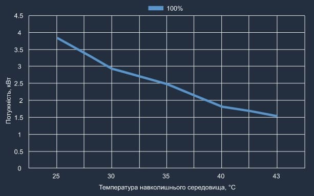Графік EER теплового насосу Aquaviva Superior Split 15 Графік EER теплового насосу Aquaviva Superior Split 15