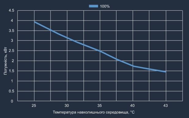Графік EER теплового насосу Aquaviva Superior Split 27