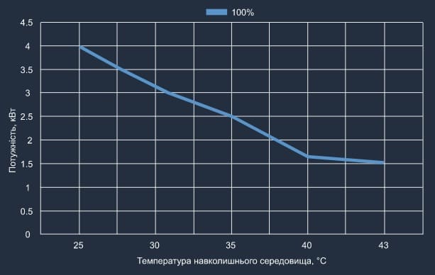 Графік EER теплового насосу Aquaviva Superior Split 9 Графік EER теплового насосу Aquaviva Superior Split 9