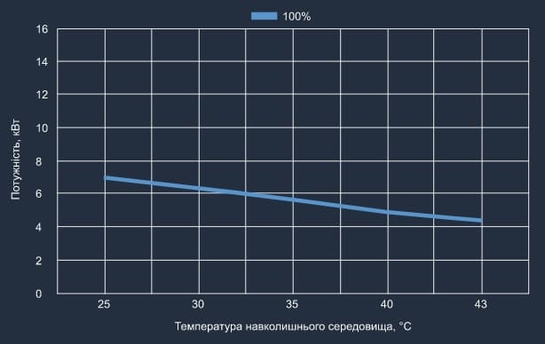 Графік холодопродуктивності теплового насосу Aquaviva Superior Split 12