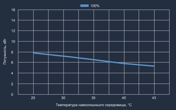 Графік холодопродуктивності теплового насосу Aquaviva Superior Split 15 Графік холодопродуктивності теплового насосу Aquaviva Superior Split 15