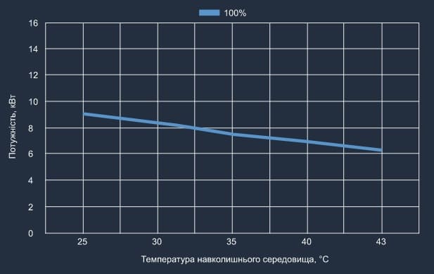 Графік холодопродуктивності теплового насосу Aquaviva Superior Split 19