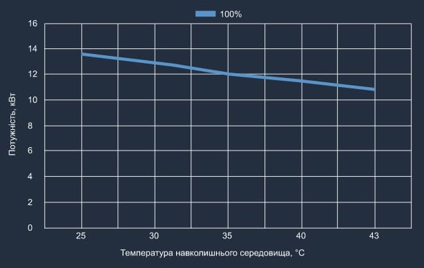 Графік холодопродуктивності теплового насосу Aquaviva Superior Split 27