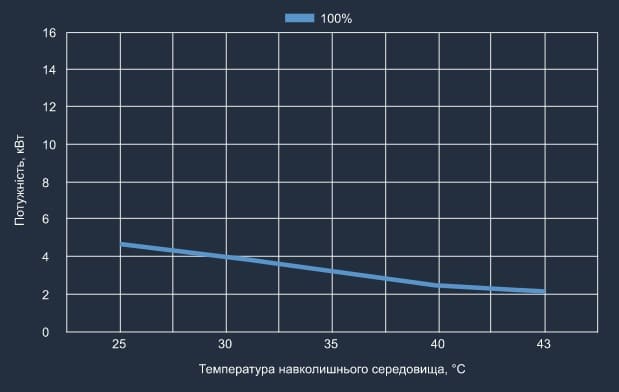 Графік потужності охолодження теплового насосу Aquaviva Superior Split 9 Графік потужності охолодження теплового насосу Aquaviva Superior Split 9