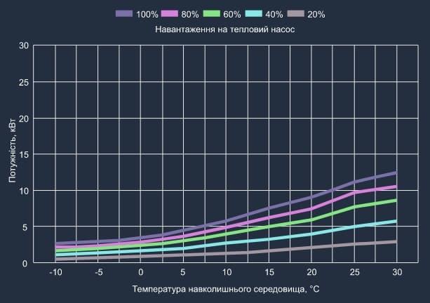 Графік теплової потужності теплового насосу Aquaviva Superior Split 12