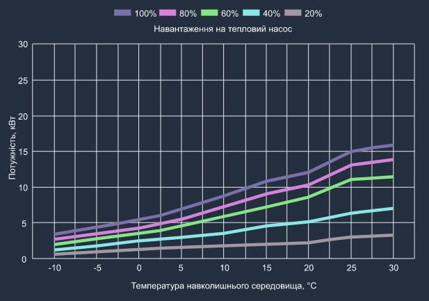 Графік теплової потужності теплового насосу Aquaviva Superior Split 15 Графік теплової потужності теплового насосу Aquaviva Superior Split 15