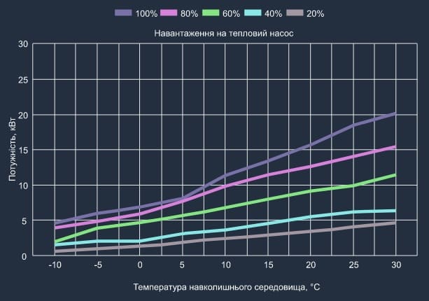 Графік теплової потужності теплового насосу Aquaviva Superior Split 19