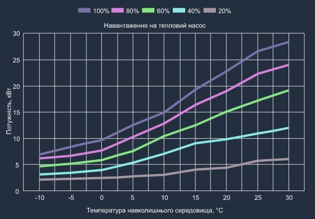 Графік теплової потужності теплового насосу Aquaviva Superior Split 27