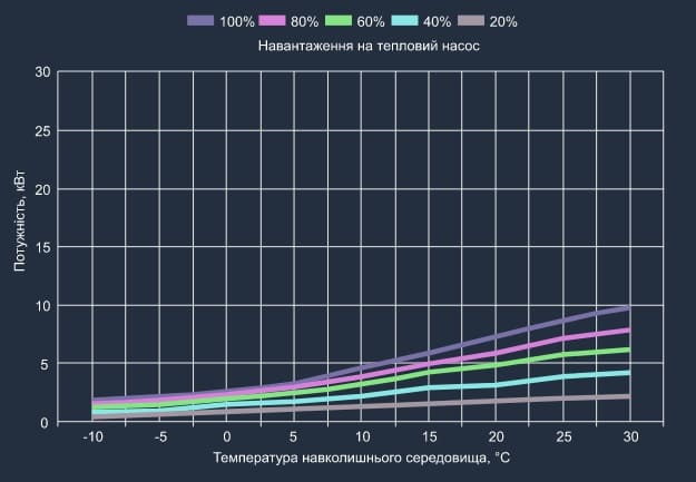 Графік теплової потужності теплового насосу Aquaviva Superior Split 9 Графік теплової потужності теплового насосу Aquaviva Superior Split 9