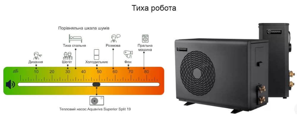 Порівняльна шкала шумів теплового насосу Aquaviva Superior Split 19