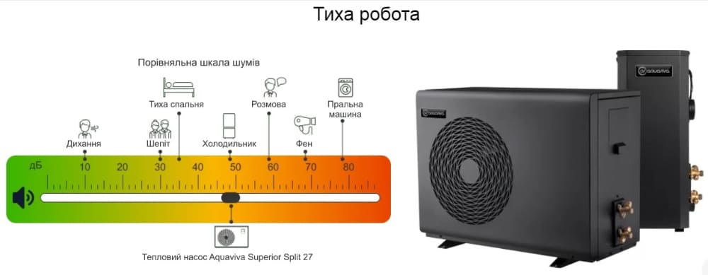 Порівняльна шкала шумів теплового насосу Aquaviva Superior Split 27