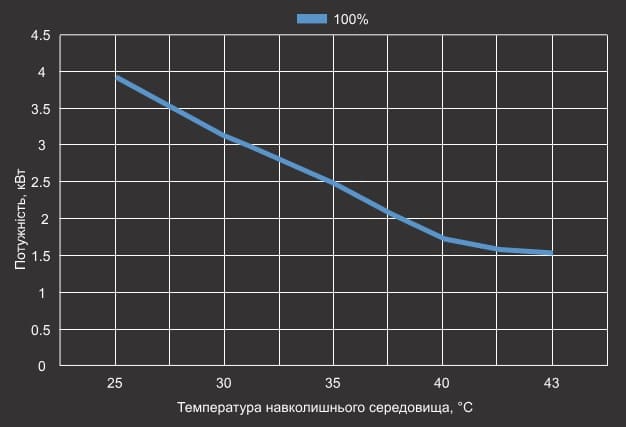 Крива EER теплового насосу Aquaviva Superior 12