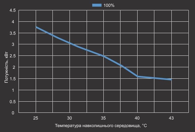 Крива EER теплового насосу Aquaviva Superior 19 Крива EER теплового насосу Aquaviva Superior 19