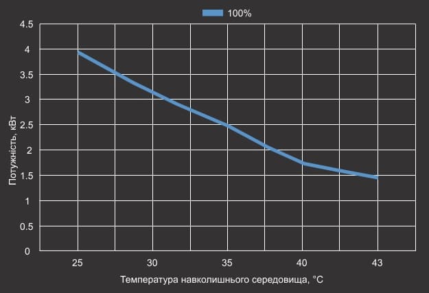 Крива EER теплового насосу Aquaviva Superior 27