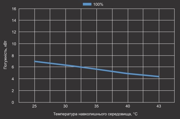 Крива холодопродуктивності теплового насосу Aquaviva Superior 12