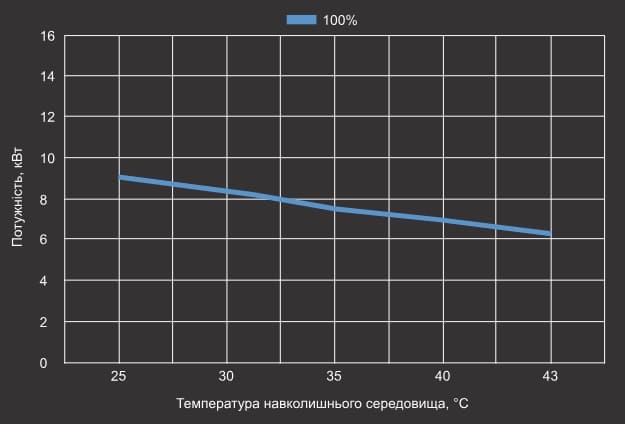 Крива холодопродуктивності теплового насосу Aquaviva Superior 19 Крива холодопродуктивності теплового насосу Aquaviva Superior 19