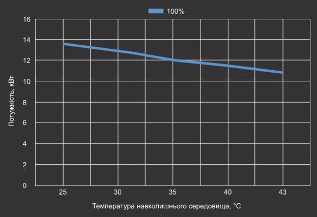 Крива холодопродуктивності теплового насосу Aquaviva Superior 27