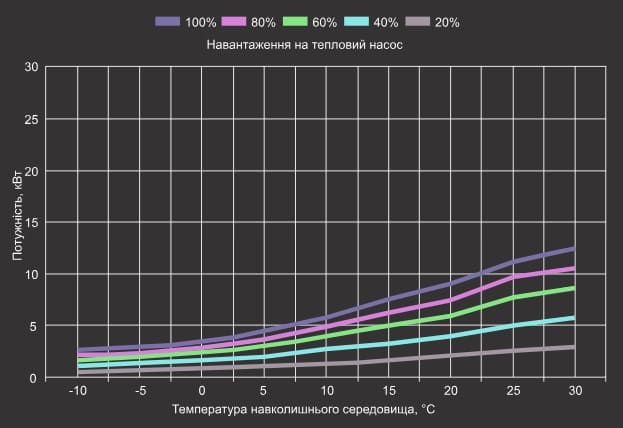 Крива теплової потужності теплового насосу Aquaviva Superior 12: