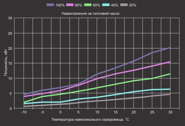 Крива теплової потужності теплового насосу Aquaviva Superior 19 Крива теплової потужності теплового насосу Aquaviva Superior 19