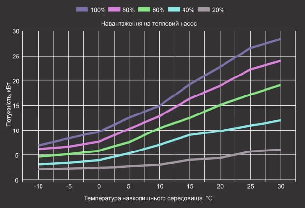 Крива теплової потужності теплового насосу Aquaviva Superior 27