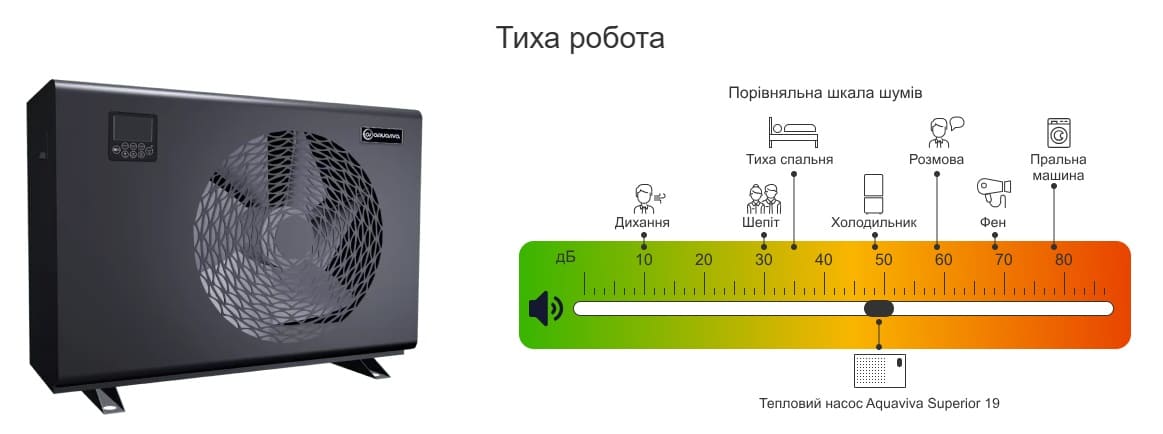 Порівняльна шкала шумів теплового насосу Aquaviva Superior 19 Порівняльна шкала шумів теплового насосу Aquaviva Superior 19