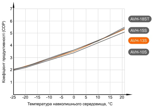 Графік продуктивності теплового насосу Aquaviva AVH13S (COP) (з температурою води на виході +35°С)