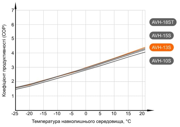Графік продуктивності теплового насосу Aquaviva AVH13S (COP) (з температурою води на виході +55°С)