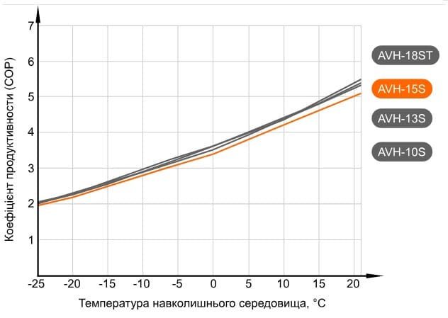 Графік продуктивності теплового насосу Aquaviva AVH15S (COP) (з температурою води на виході +35°С)