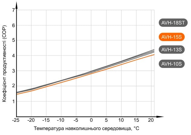 Графік продуктивності теплового насосу Aquaviva AVH15S (COP) (з температурою води на виході +55°С)