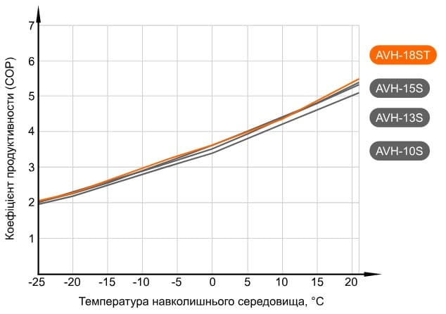 Графік продуктивності теплового насосу Aquaviva AVH18S (COP) (з температурою води на виході +35°С)