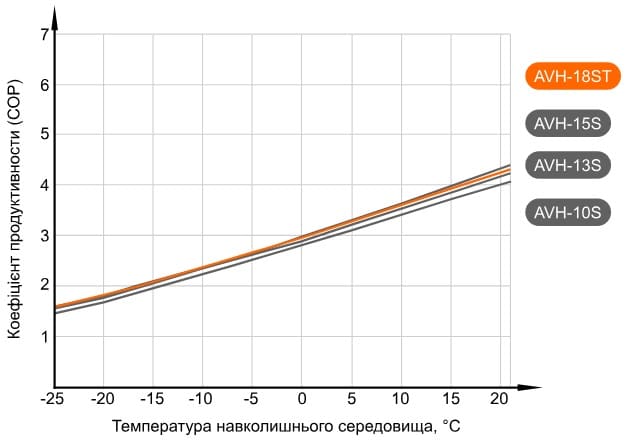 Графік продуктивності теплового насосу Aquaviva AVH18S (COP) (з температурою води на виході +55°С)