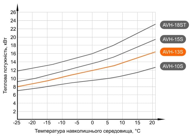 Графік потужності теплового насосу Aquaviva AVH13S (з температурою води на виході +35°С)