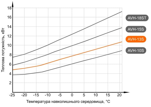 Графік потужності теплового насосу Aquaviva AVH13S (з температурою води на виході +55°С)
