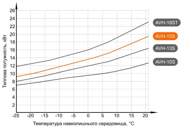 Графік потужності теплового насосу Aquaviva AVH15S (з температурою води на виході +35°С)