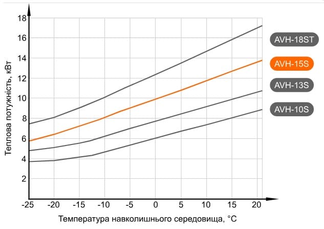 Графік потужності теплового насосу Aquaviva AVH15S (з температурою води на виході +55°С)
