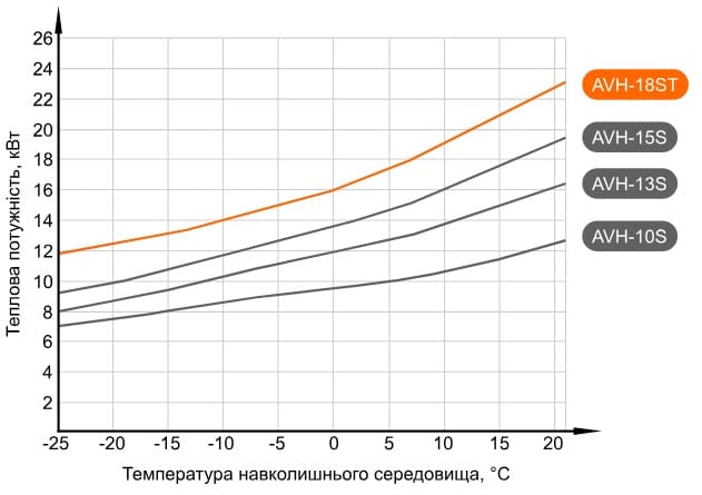 Графік потужності теплового насосу Aquaviva AVH18S (з температурою води на виході +35°С)