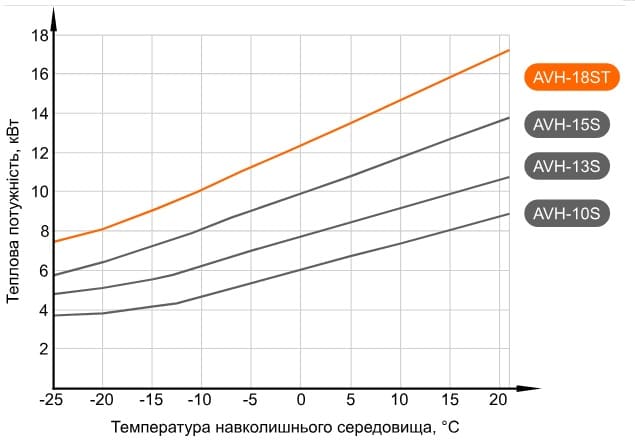 Графік потужності теплового насосу Aquaviva AVH18S (з температурою води на виході +55°С)